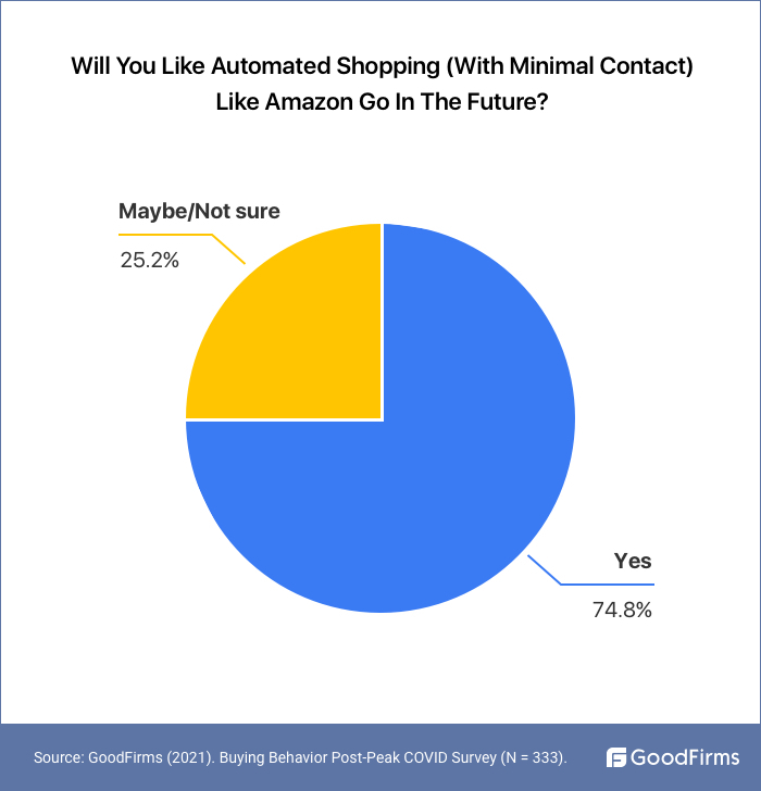 Automated shopping like Amazon Go