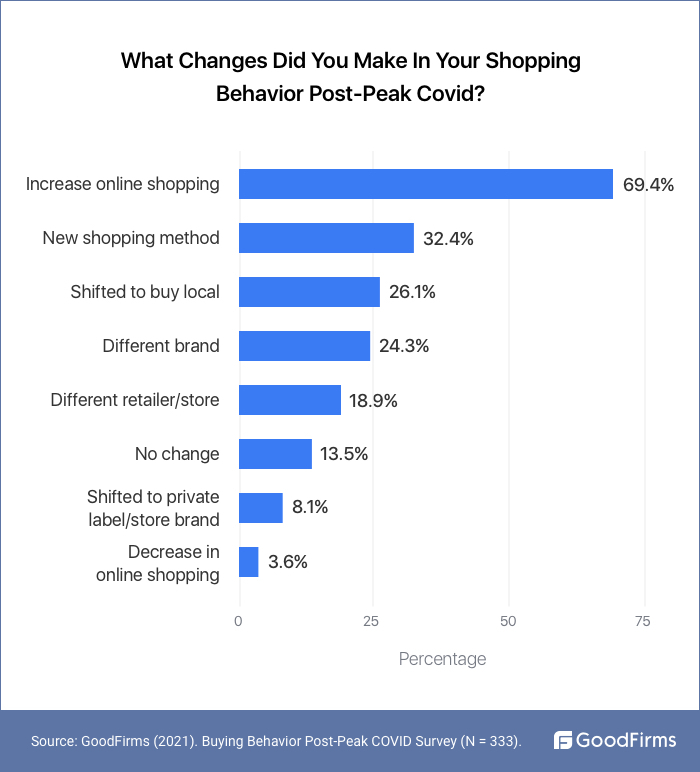 What changes you made in your shopping behavior