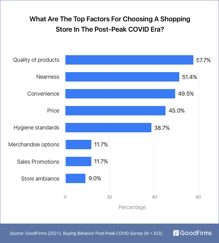 top factors to choose a shopping store in post pandemic period