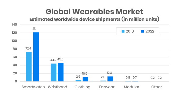 Global Wearable Market