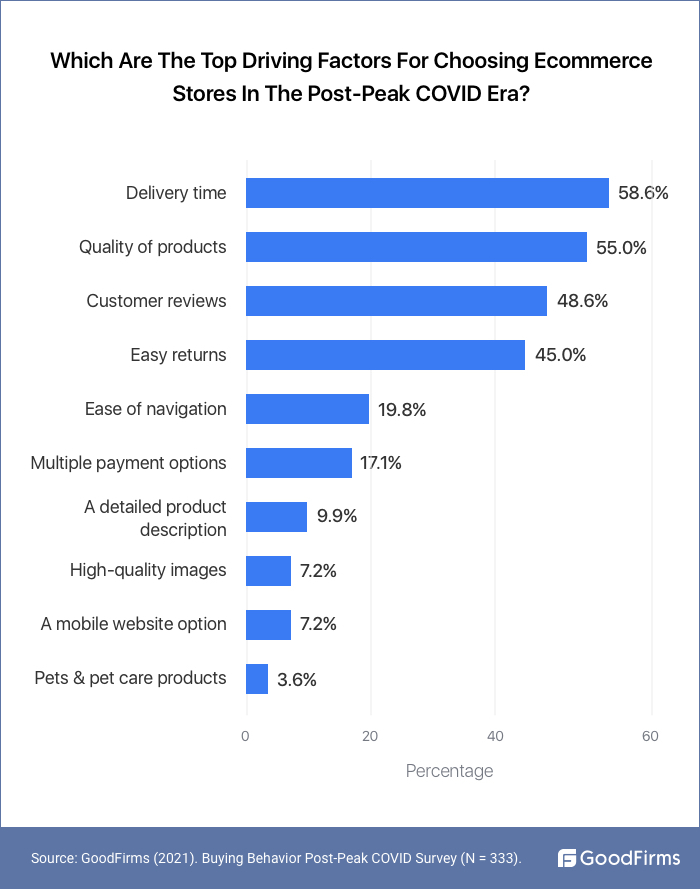 top factors to choose ecommerce stores