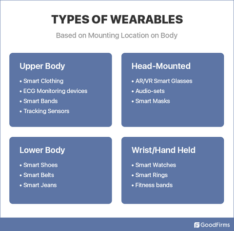 Types of wearable based on body mounting location