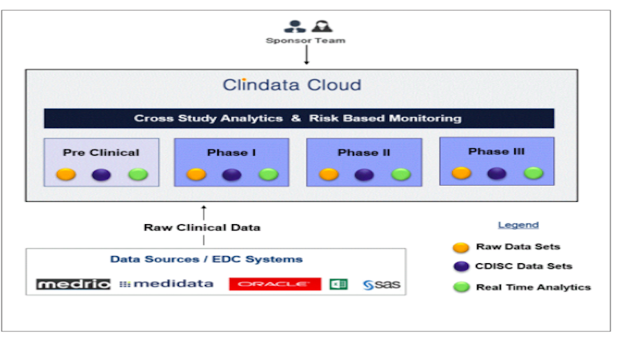 Clindata Cloud Reviews & Pricing 2022 - GoodFirms